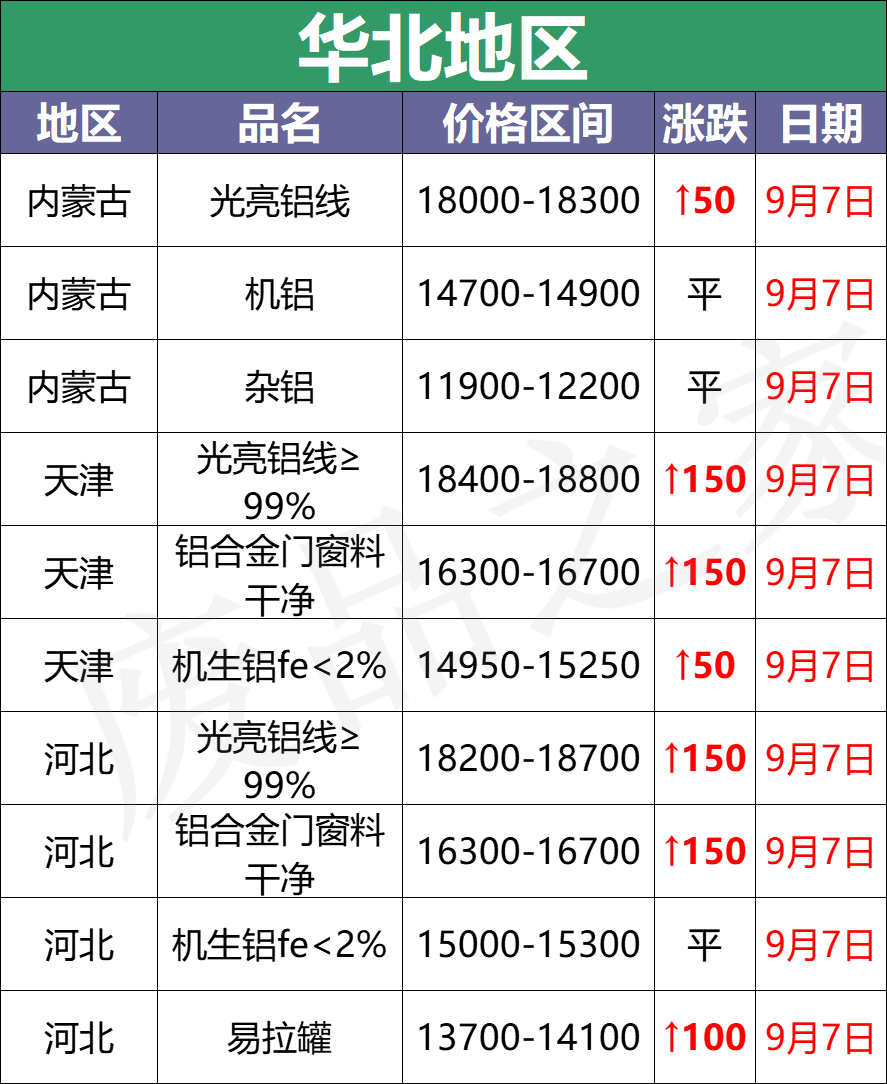 最新9月7日废铝价格汇总（附铝业厂家采购价）