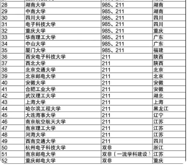 华为校招院校中，3所大学扬眉吐气，虽不是211工程但毕业生很抢手