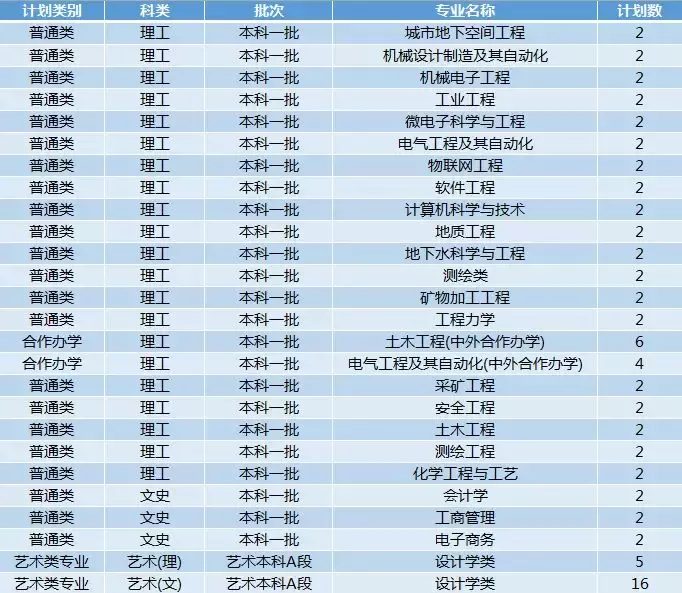权威！西安科技大学2019年招生计划正式发布