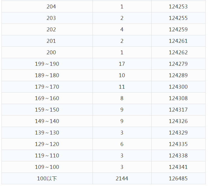 2021年云南省高考分数段已出，快来看一看和你同分的有多少人吧