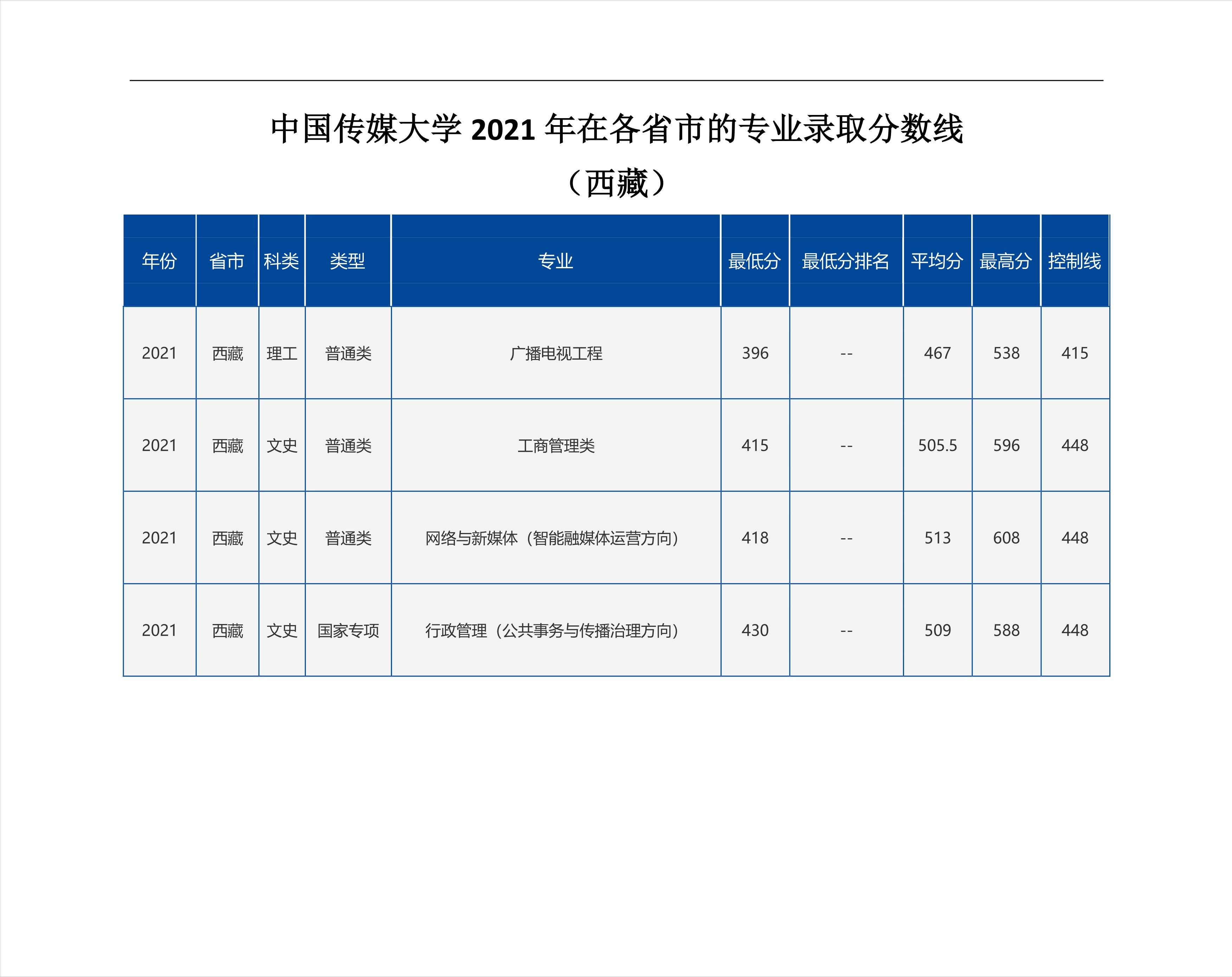 2022高考：中国传媒大学2021年在各省市招生的专业录取分数线