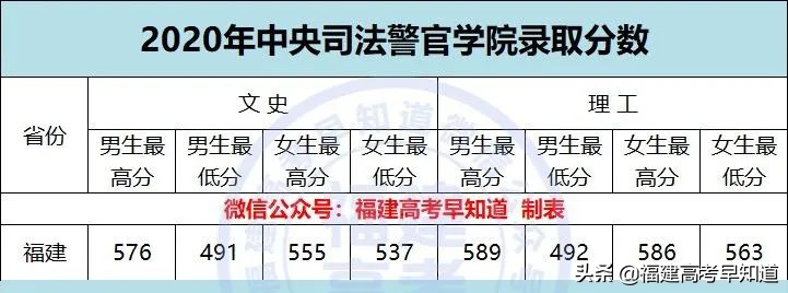 速看！军队、公安类院校2021年福建招生计划及录取分已发布