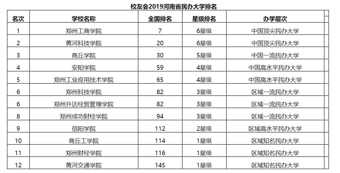 最新2019河南省民办大学排名！郑州工商学院夺冠