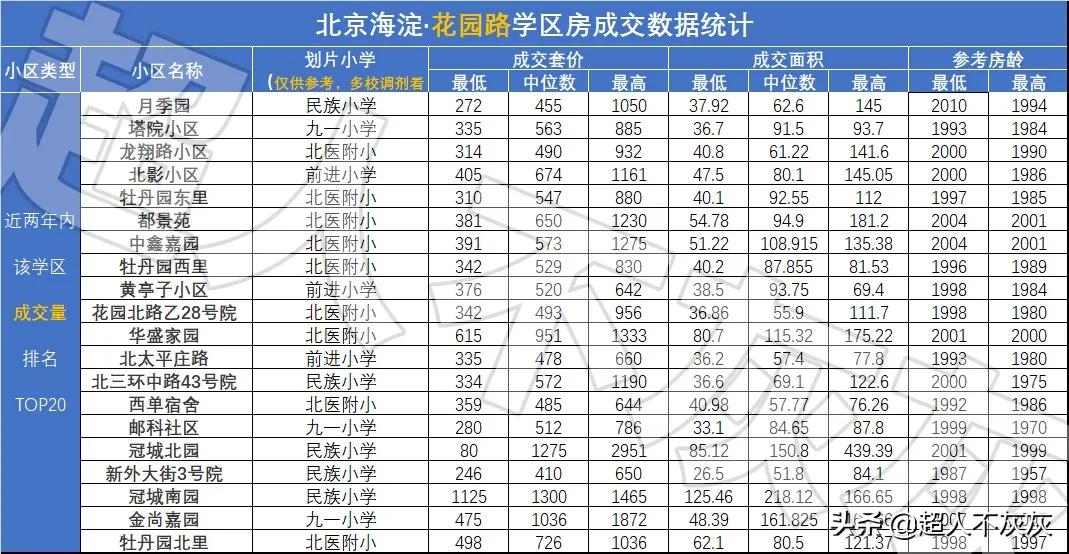 北京海淀学区房调研：17个学区，神仙学校，终极鸡娃