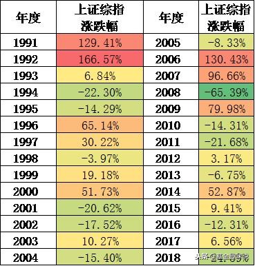 上证综指跌24.59%创史上第二大跌幅，竟是今年指数中表现最好的！