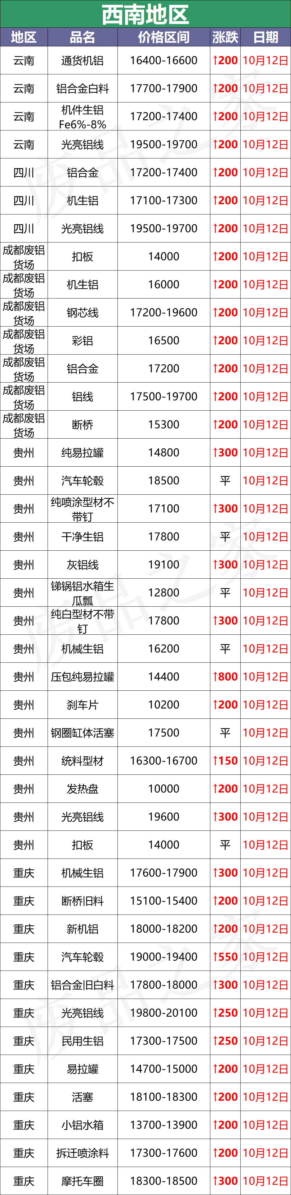 最新10月12日废铝价格汇总（附铝业厂家采购价）