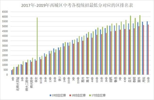 从清北录取看北京16大重点中学排名现状