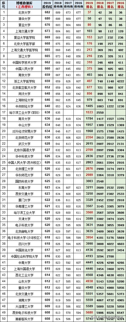 江西省19年理科录取前100名大学，2020届学子收藏