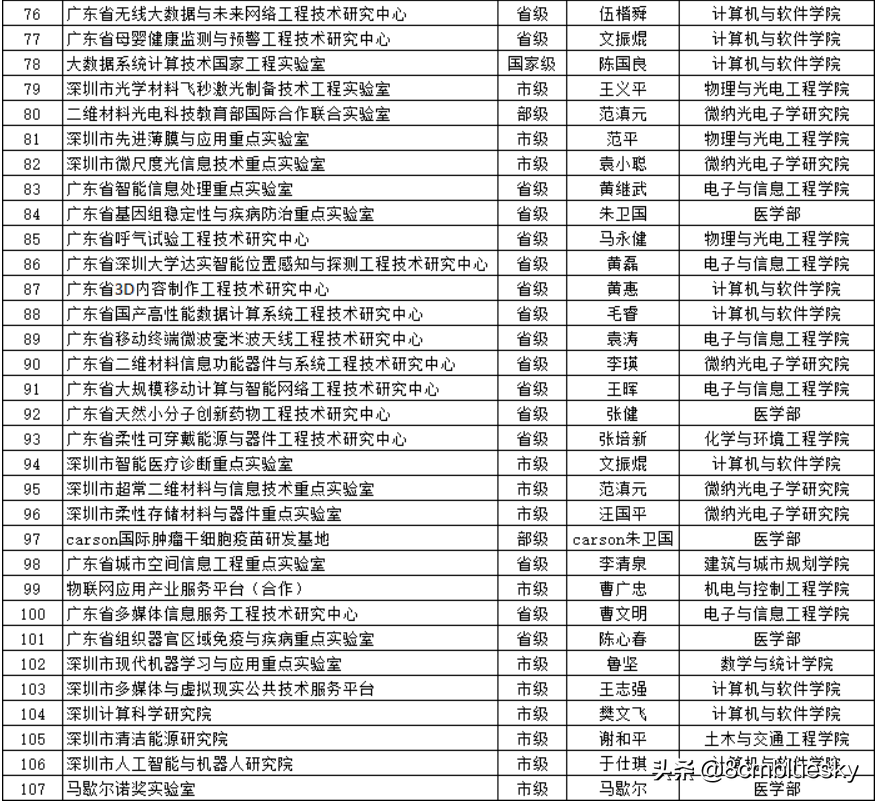 深圳高校（一）