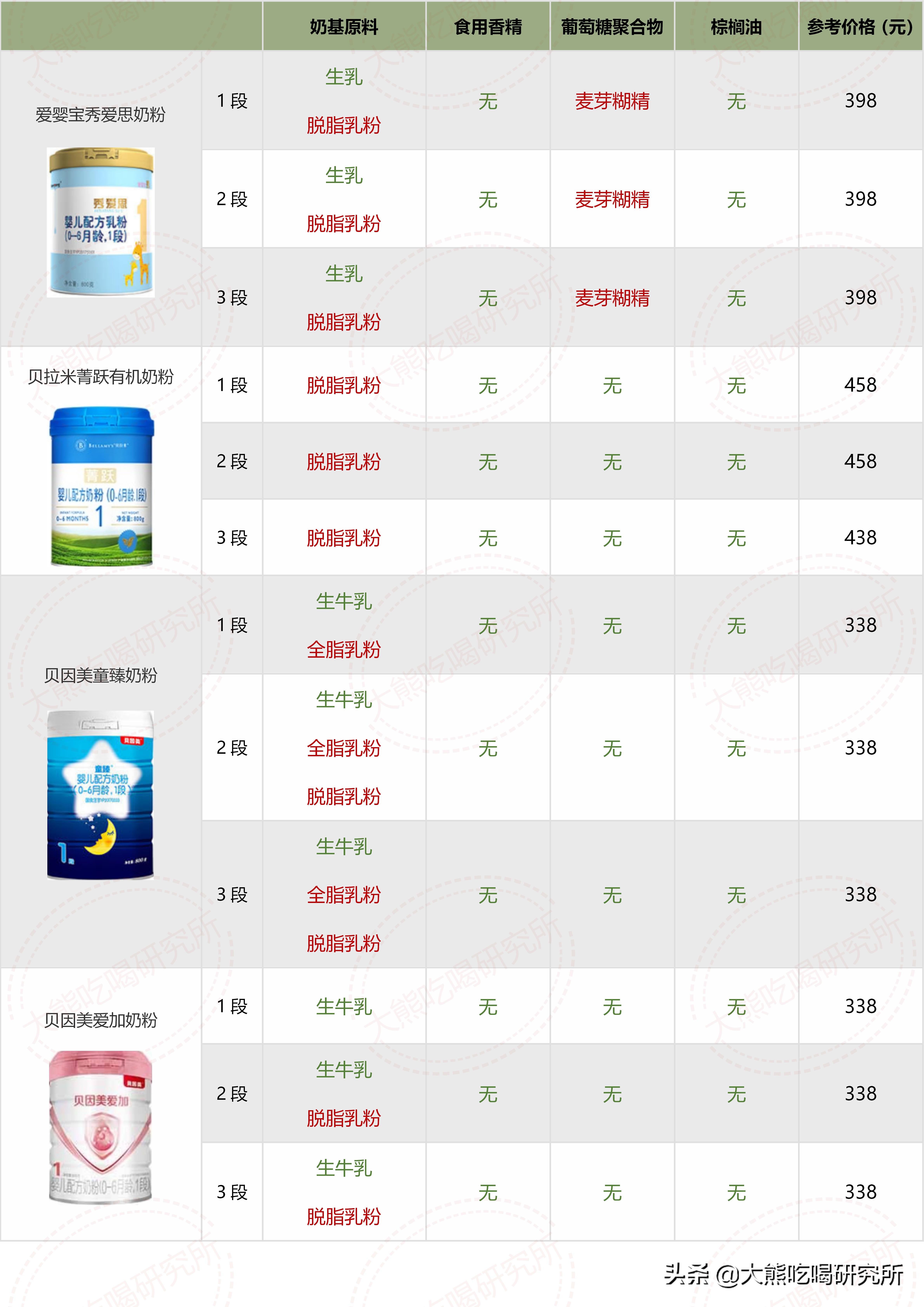 大牌奶粉成分一定更好？我研究了546张配方，帮你避开这4大坑