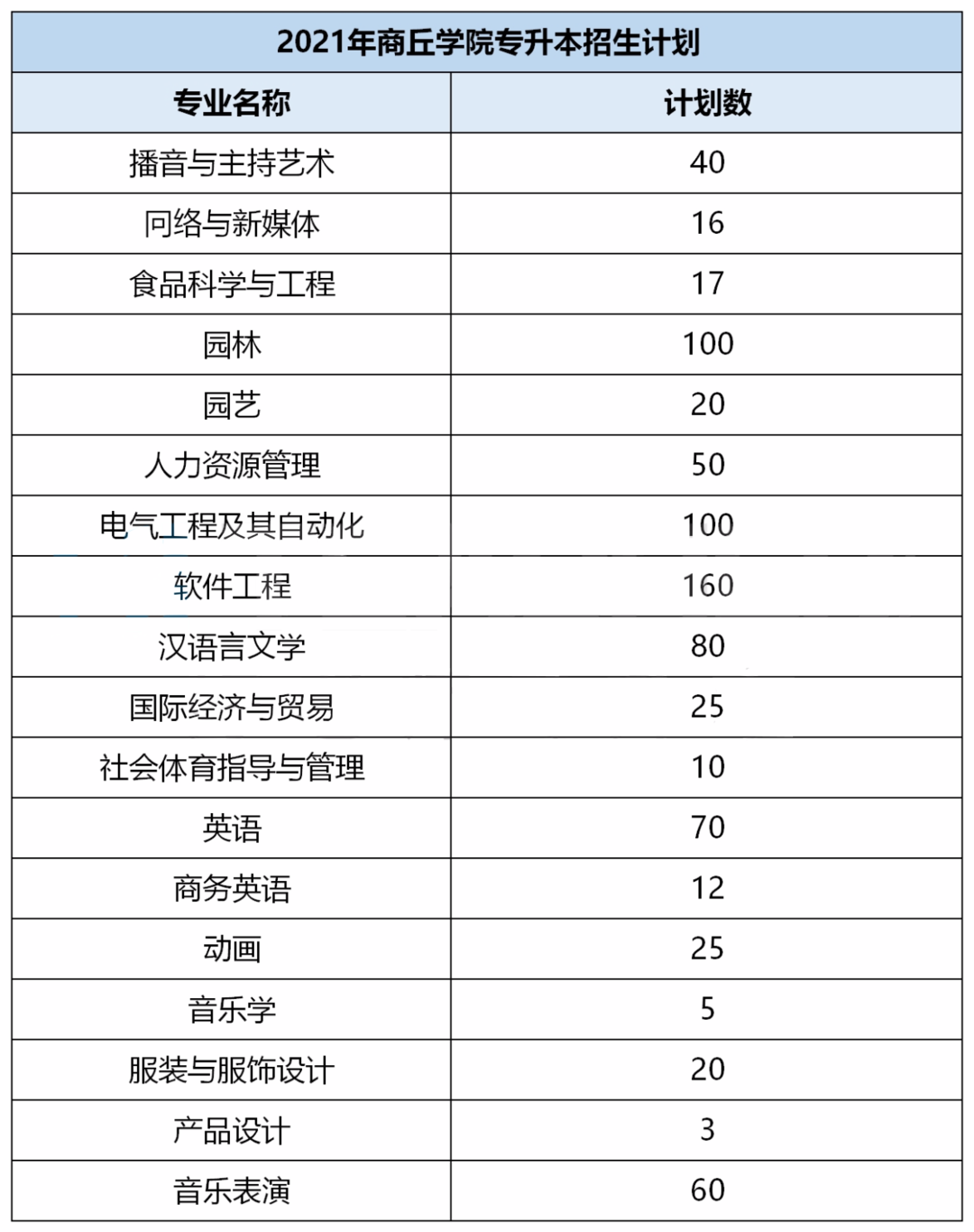 2021年河南专升本已公布招生计划院校汇总！（共计48所）