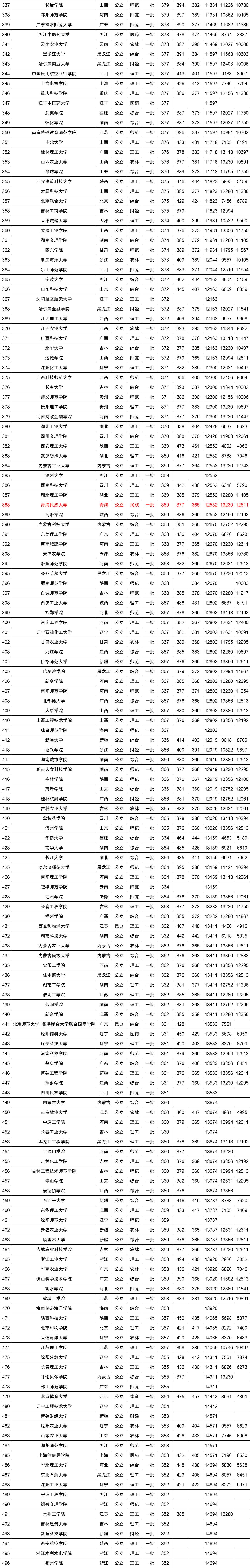 近三年全国各高校在青海一本录取分数线排名（含文理）