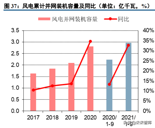 能源与环保行业研究及2022年投资策略报告