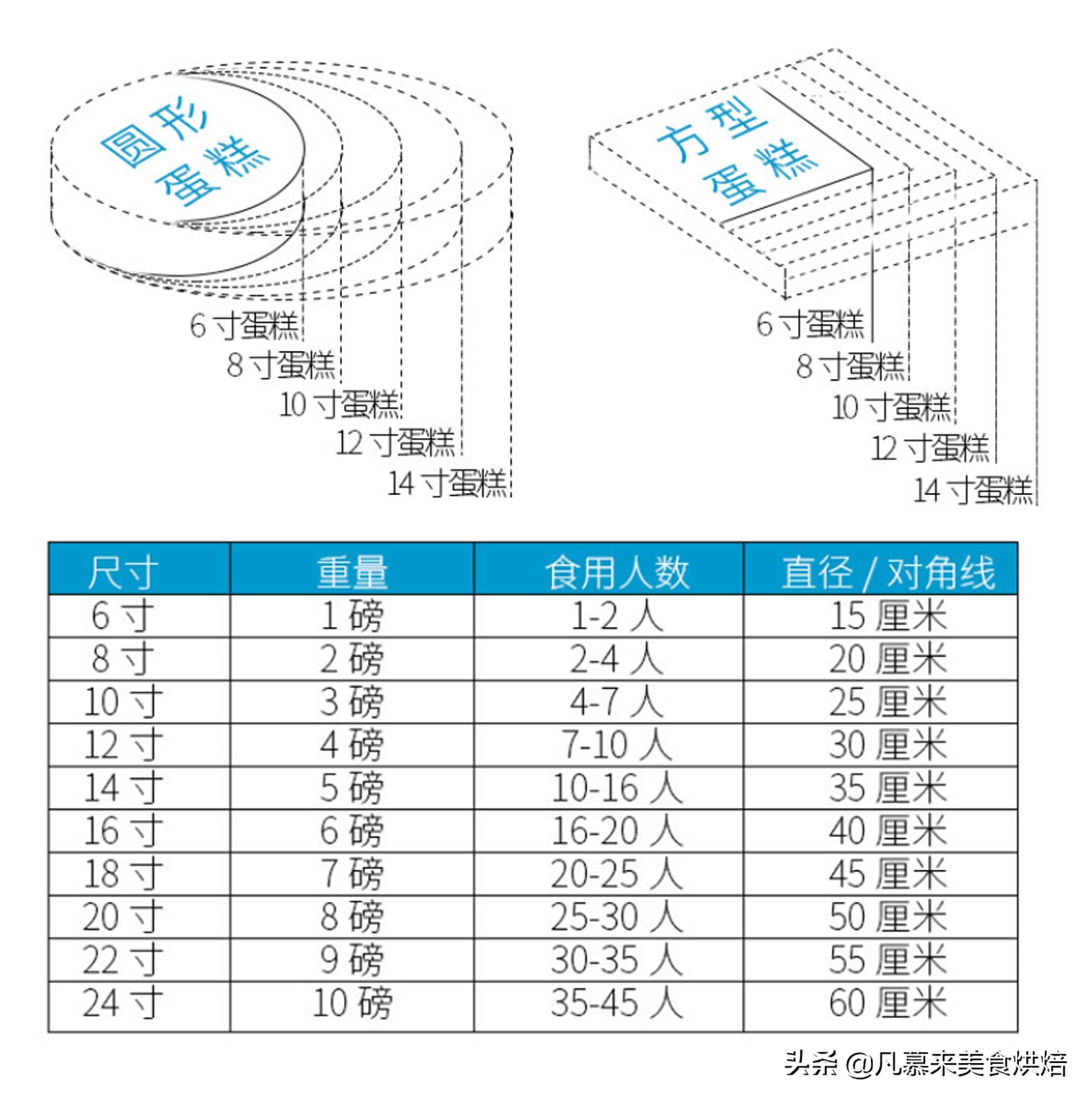 蛋糕的尺寸是怎么算的,六寸(第7页)_大山谷图库