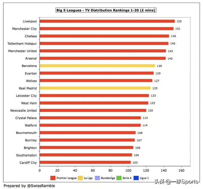 英超怎么转播分成(盘点五大联赛转播分成：英超富流油，法甲”穷“叮当)