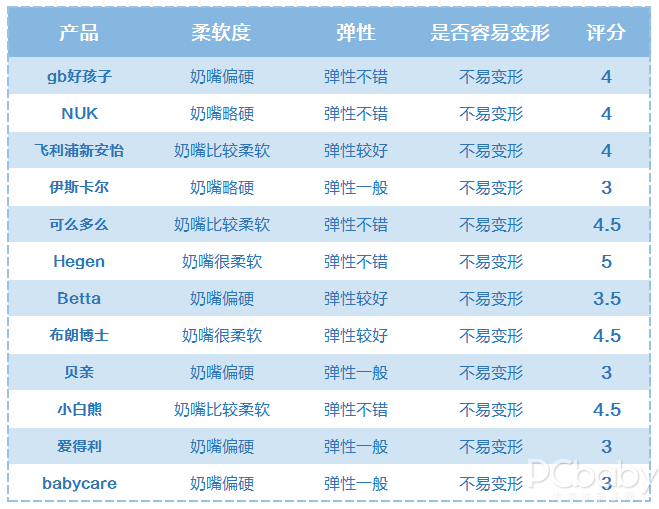 靠試用來選奶瓶？不費這錢，12款奶瓶評測教你怎么選