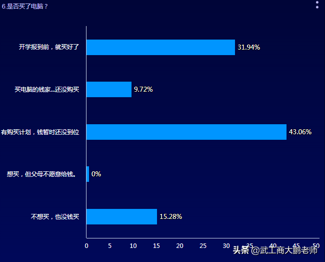 21级大一新生消费状况调查：是否买电脑？月生活费多少？答案来了