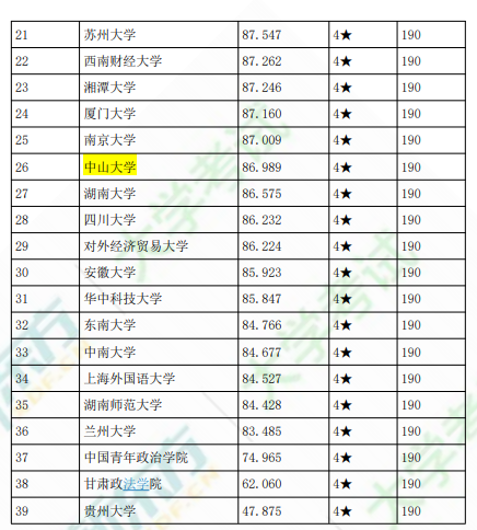 法律硕士全国院校排名！这几所更容易就业