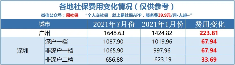 41城最新社保费用,看看你的社保费用涨了多少