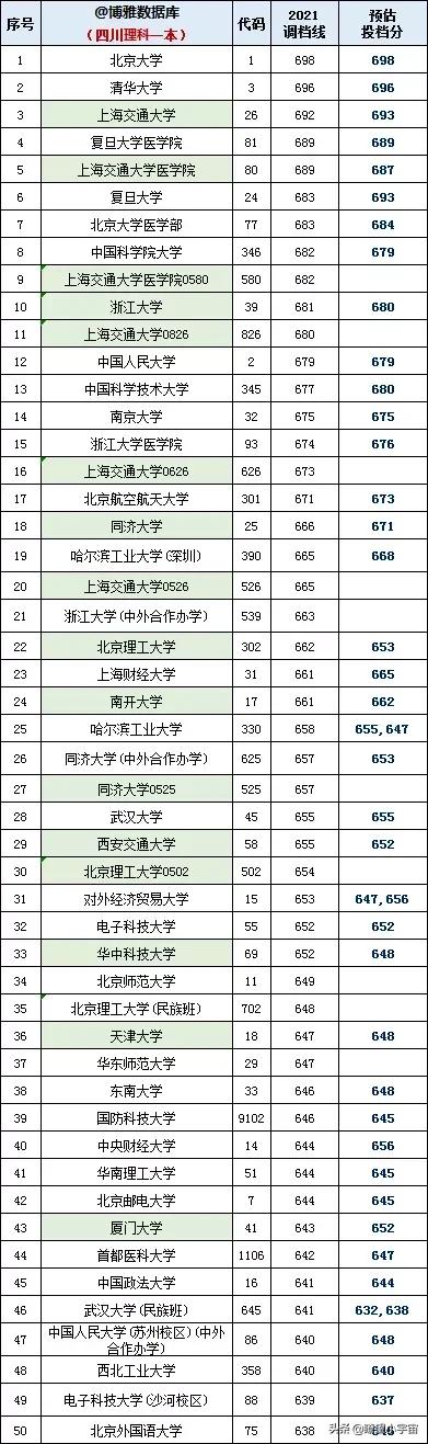 2021年四川高考录取分数线排行榜出炉，语言经贸爆冷，IT医药火热