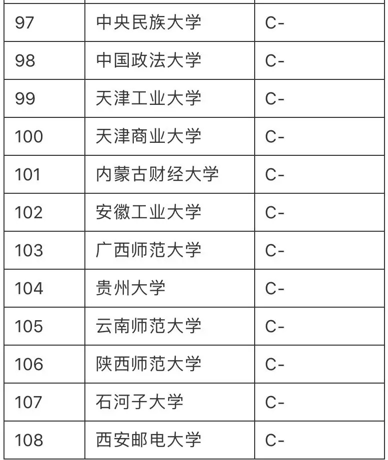 2020最好“金融专业”大学排行榜：108所高校分9个档次