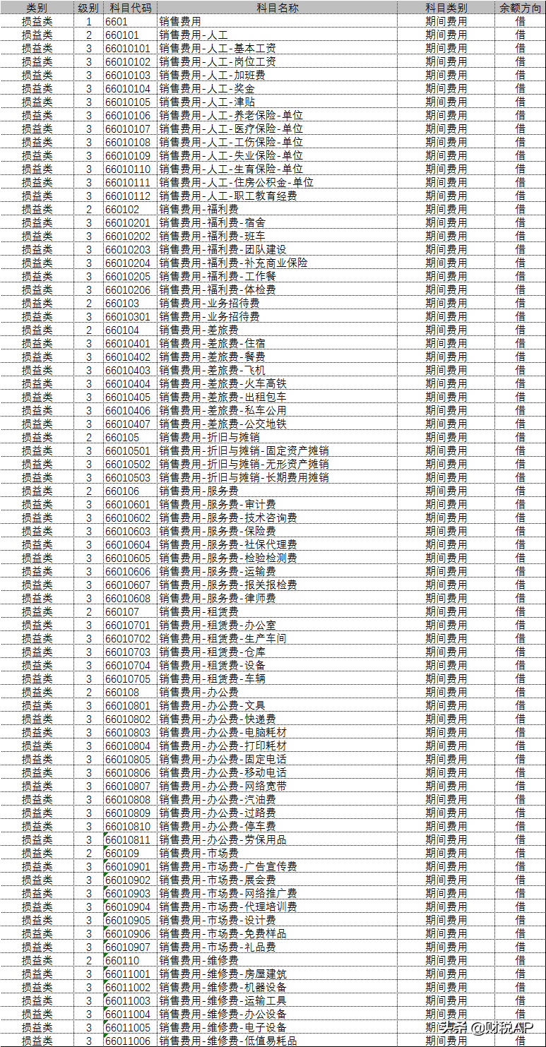 会计科目设置（适用企业会计准则）
