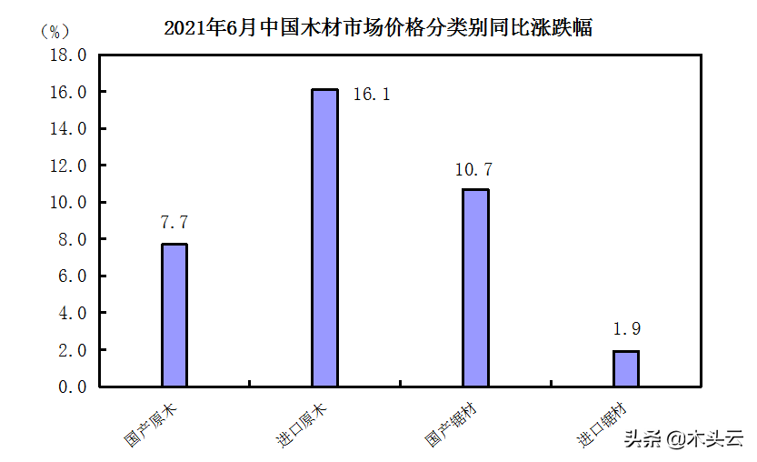 2021年7月中国木材市场价格指数（TPI）报告