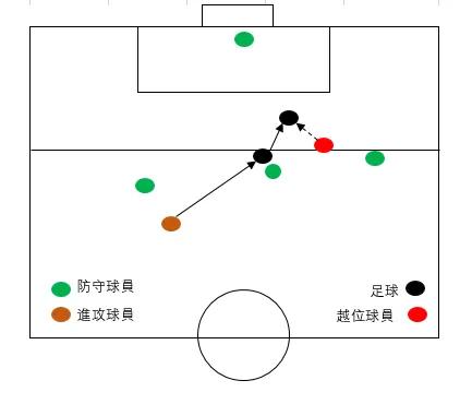 界外球越位(足球越位规则解析。还为裁判的越位吹罚一头雾水吗？来看看吧)