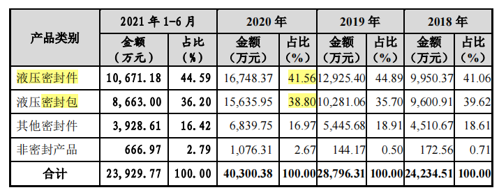 唯万密封实控人代理商起家，难改贸易业务占比近四成顽疾