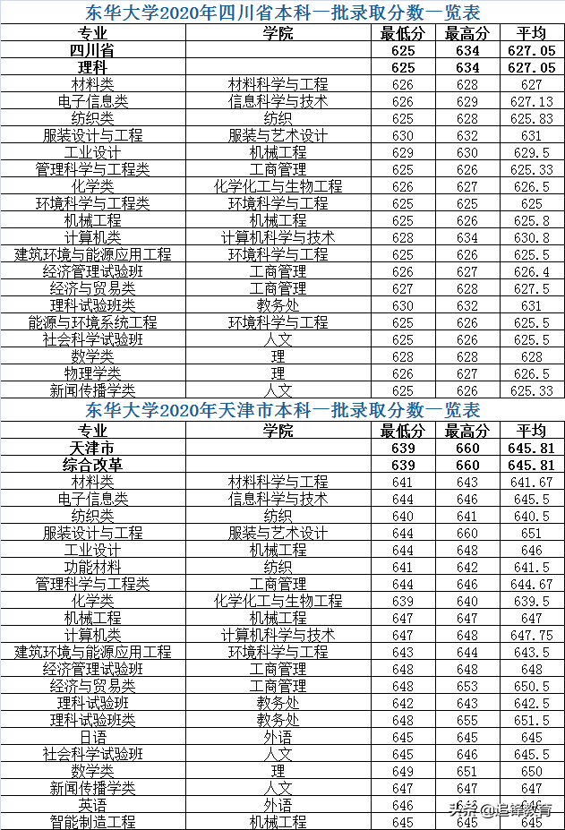 东华大学2020年各省市本科一批分专业录取分数