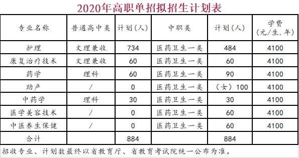 单招生注意啦，四川护理职业学院2020年单招护理、助产专业详解