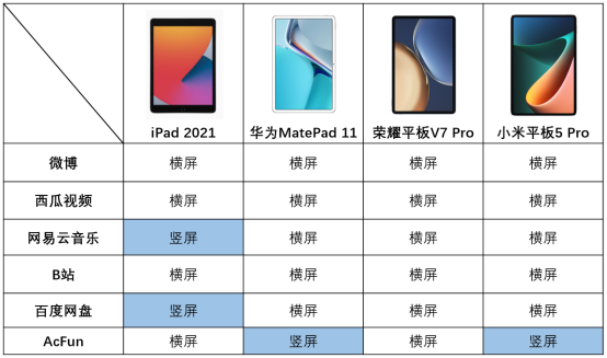 四大品牌平板對比，告訴你為什么雙11它的銷量最好