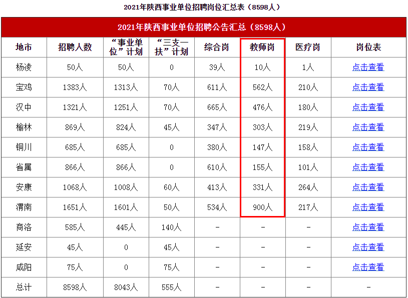 2021年陕西省6市1区1省属<a href=http://https://www.sydw.cn/ target=_blank class=infotextkey>事业单位</a>招聘2884名教师公告