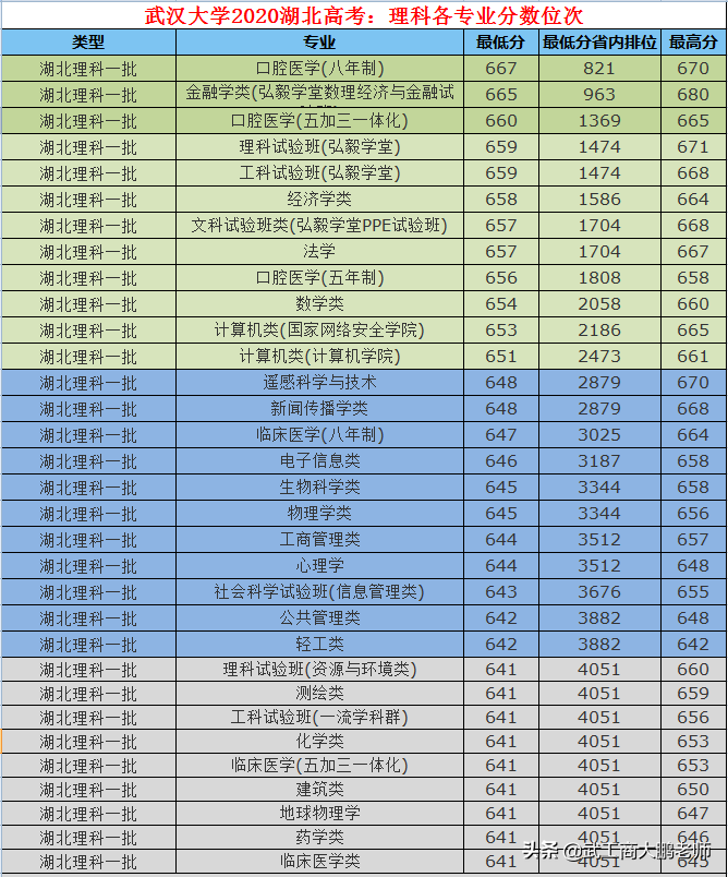 2021高考：湖北物理类分数预估，华科645、武大642、武理610分