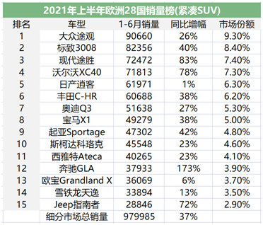 欧洲小车市场份额被谁抢走了？｜中美欧车市全景扫描 欧洲SUV篇