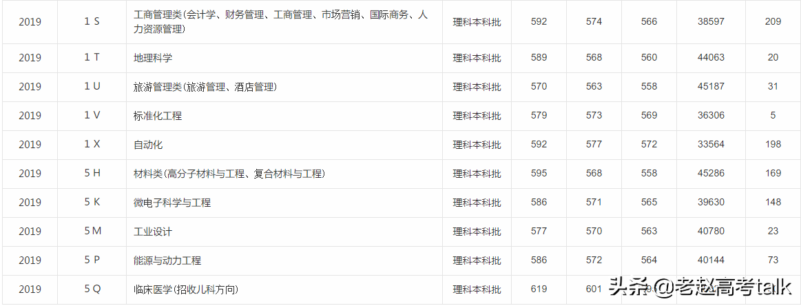 青岛大学2019年的专业分数线和招生计划数值得关注