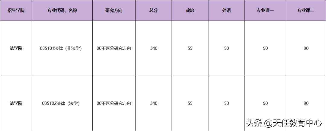 冲一冲有希望！南开大学21年法硕最低录取分数340