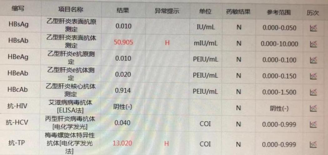 辟谣丨几个月前抽过血，这次住院手术就不用在“浪费”钱了吧！