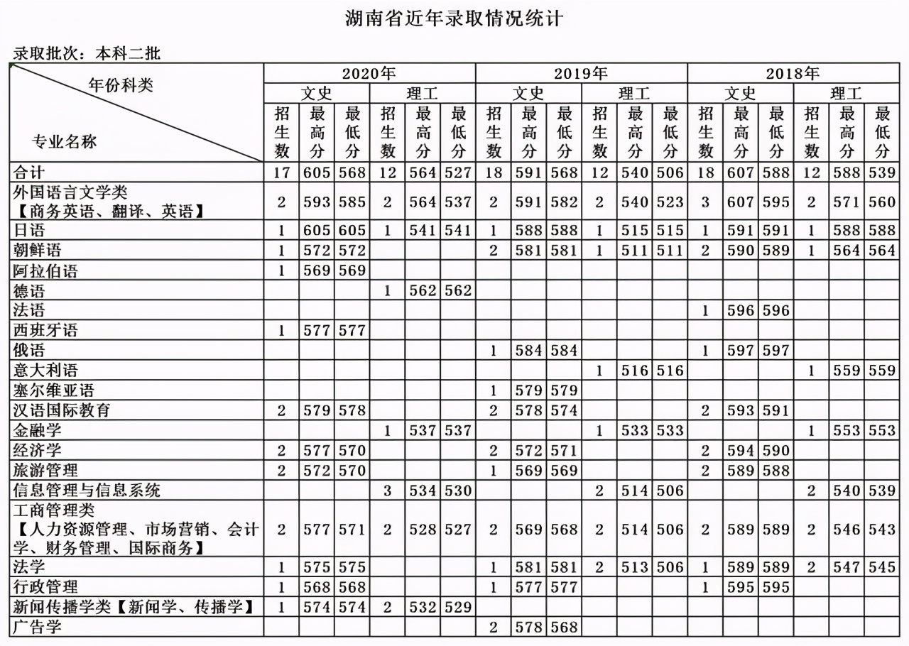 天津外国语大学2018-2020各省分专业录取分及计划！收藏