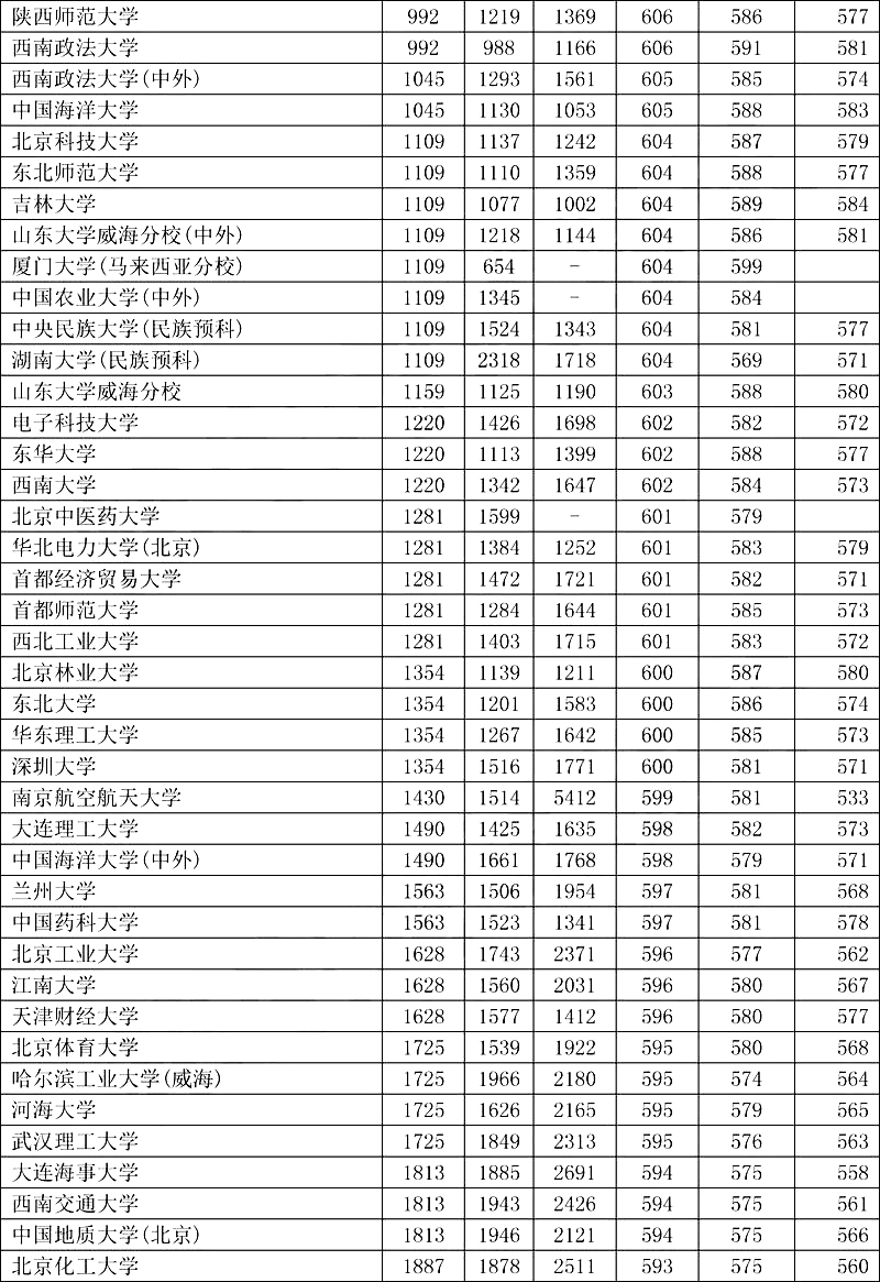 辽宁高考各类院校近三年位次及录取分数线（理工/文史）