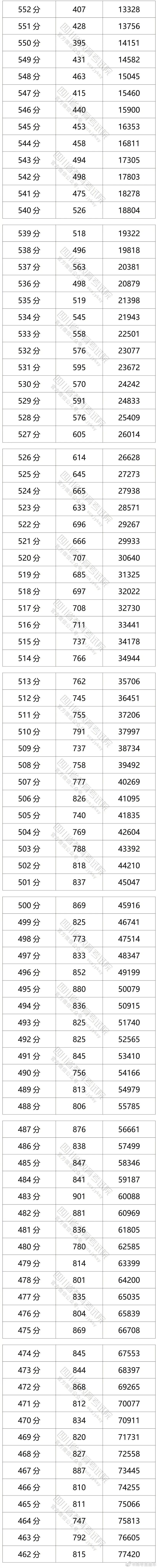 2021四川高考分数线、各批次上线人数、一分一段排名表，祝贺
