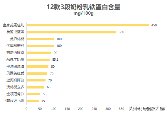 奶粉、羊奶粉、有机奶粉最贵的奶粉是谁？你究竟凭啥那么贵