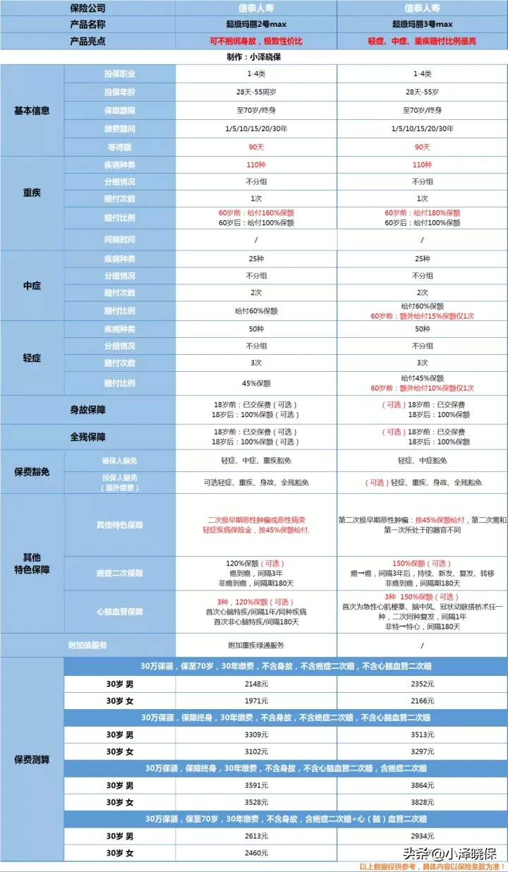 超级玛丽3号MAX,重疾险王者再攀高峰