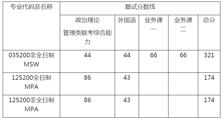 新祥旭：华东理工大学21年各学院、各专业考研复试分数线汇总