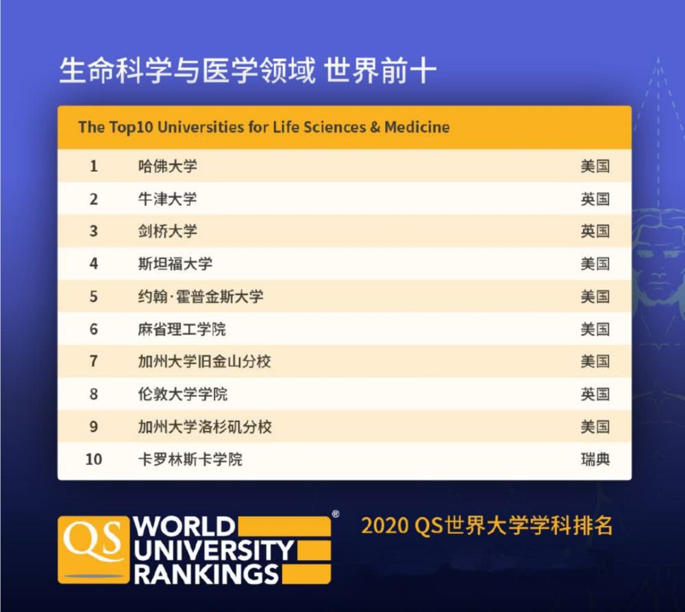 2020QS世界大学学科排名出炉！香港76个专业打入全球前50强