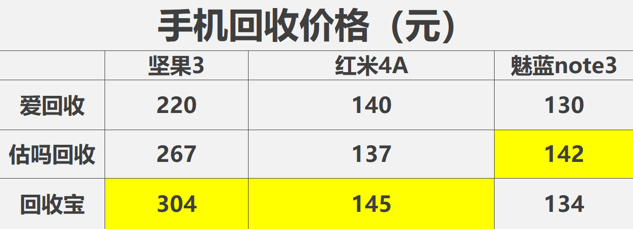 手机回收平台这么多 到底哪个更靠谱？我们帮你实测了一下