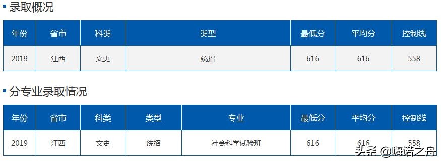2019年北京航空航天大学在各省理工、文史录取分数线