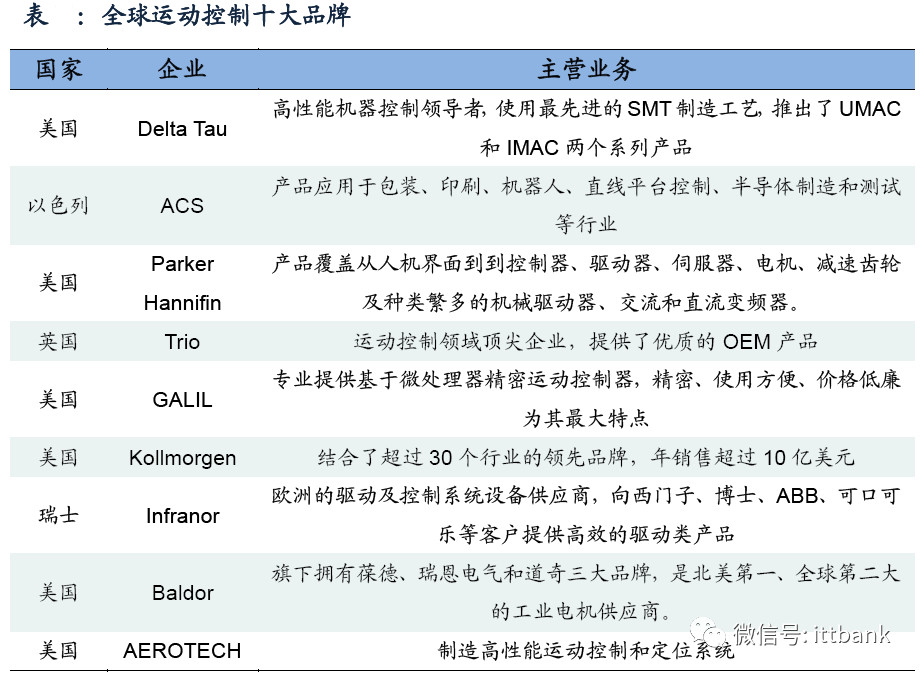 全球工业机器人产业链全面梳理及详细解析