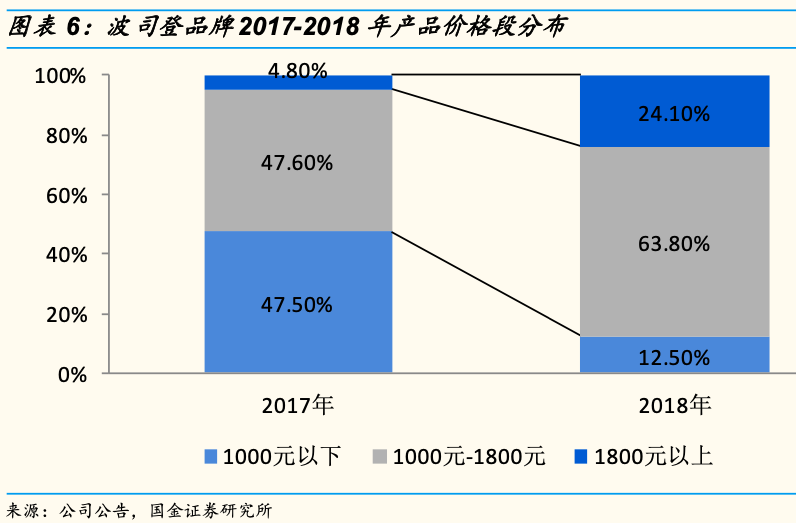 这个冬天，羽绒服让人高攀不起：大品牌推波助澜，波司登跨越万元