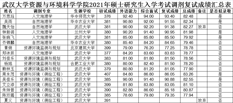 武汉大学资环学院21考研录取名单、录取分数、招生人数、保研占比